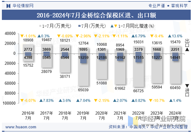 2016-2024年7月金桥综合保税区进、出口额