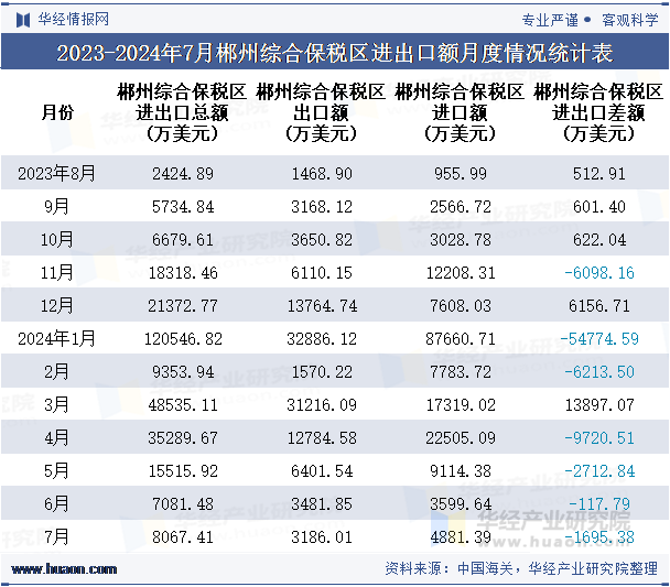 2023-2024年7月郴州综合保税区进出口额月度情况统计表