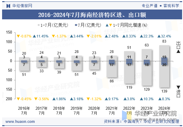 2016-2024年7月海南经济特区进、出口额