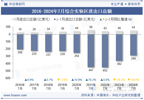 2016-2024年7月综合实验区进出口总额