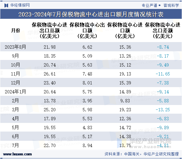 2023-2024年7月保税物流中心进出口额月度情况统计表