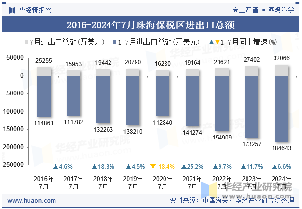 2016-2024年7月珠海保税区进出口总额