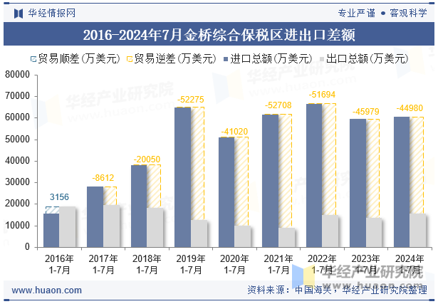 2016-2024年7月金桥综合保税区进出口差额