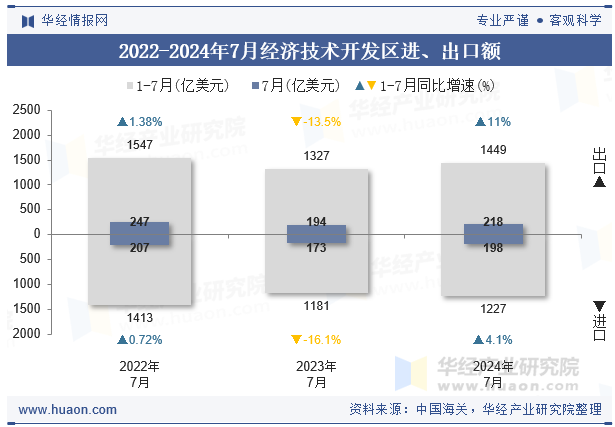 2022-2024年7月经济技术开发区进、出口额