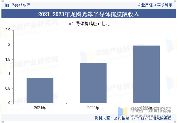 2021-2023年龙图光罩半导体掩膜版收入