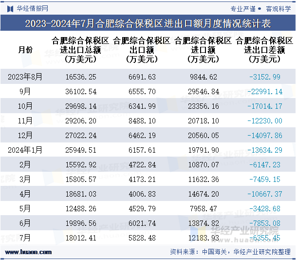 2023-2024年7月合肥综合保税区进出口额月度情况统计表