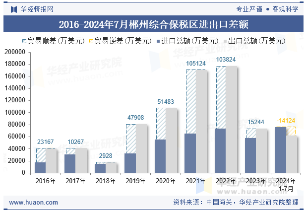 2016-2024年7月郴州综合保税区进出口差额