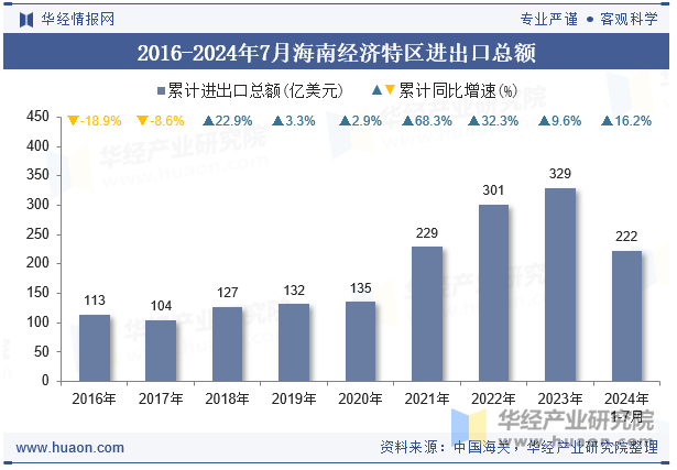 2016-2024年7月海南经济特区进出口总额