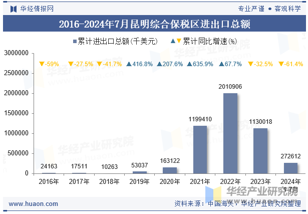 2016-2024年7月昆明综合保税区进出口总额