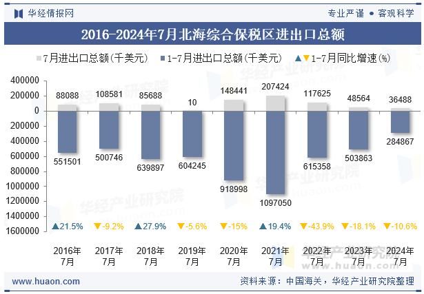 2016-2024年7月北海综合保税区进出口总额