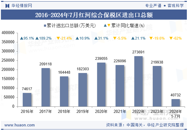 2016-2024年7月红河综合保税区进出口总额