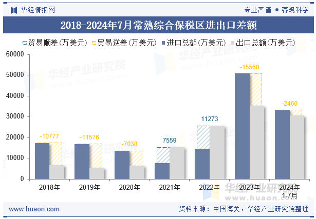 2018-2024年7月常熟综合保税区进出口差额
