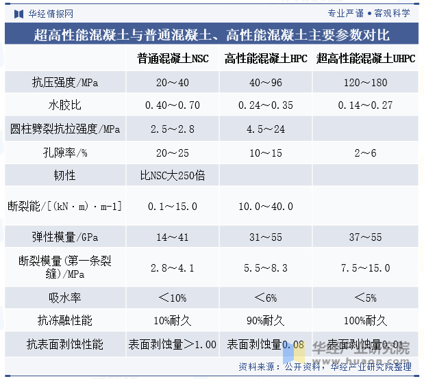 超高性能混凝土与普通混凝土、高性能混凝土主要参数对比