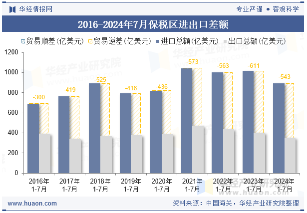 2016-2024年7月保税区进出口差额