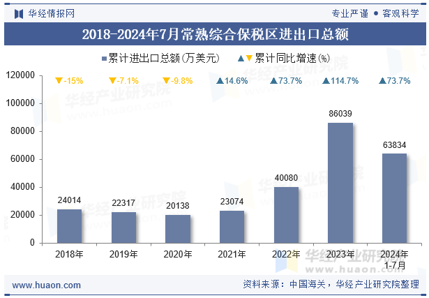 2018-2024年7月常熟综合保税区进出口总额