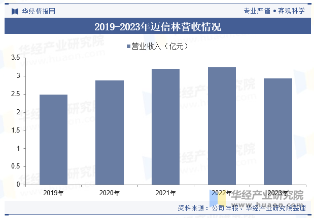 2019-2023年迈信林营收情况