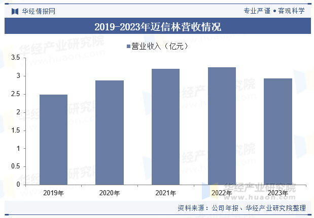 2019-2023年迈信林营收情况
