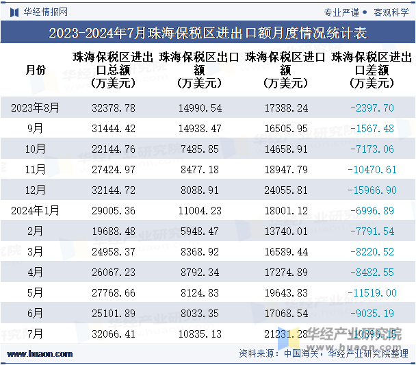 2023-2024年7月珠海保税区进出口额月度情况统计表