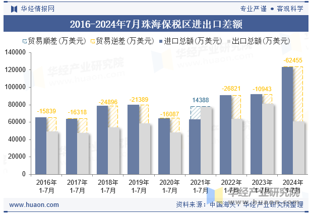 2016-2024年7月珠海保税区进出口差额