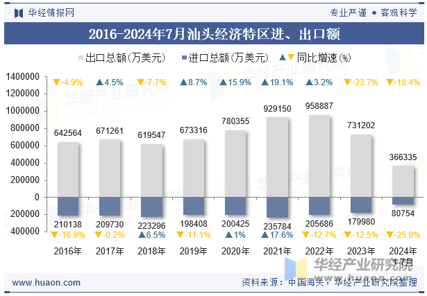 2016-2024年7月汕头经济特区进、出口额