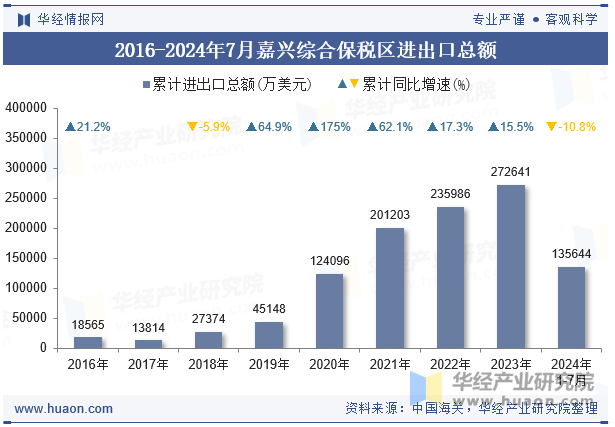 2016-2024年7月嘉兴综合保税区进出口总额