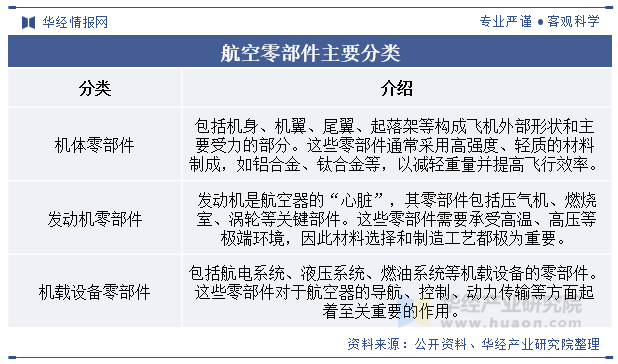 航空零部件主要分类