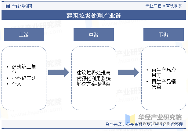 建筑垃圾处理产业链