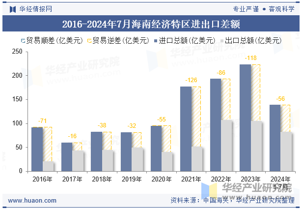 2016-2024年7月海南经济特区进出口差额