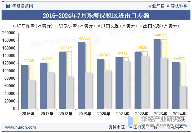 2016-2024年7月珠海保税区进出口差额