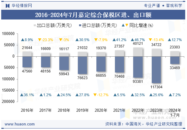 2016-2024年7月嘉定综合保税区进、出口额