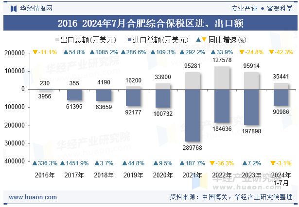 2016-2024年7月合肥综合保税区进、出口额