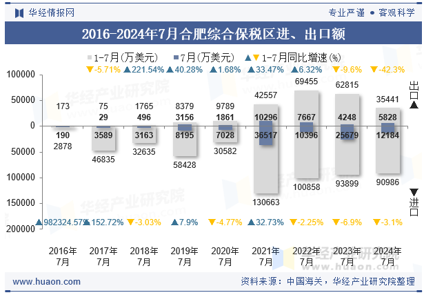 2016-2024年7月合肥综合保税区进、出口额