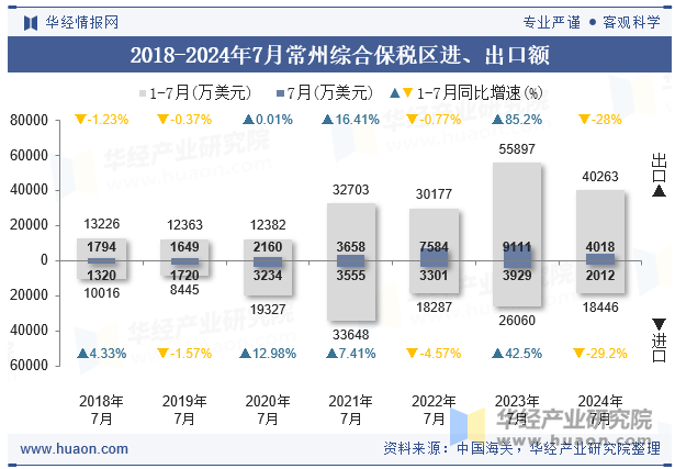 2018-2024年7月常州综合保税区进、出口额