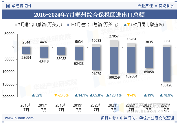 2016-2024年7月郴州综合保税区进出口总额
