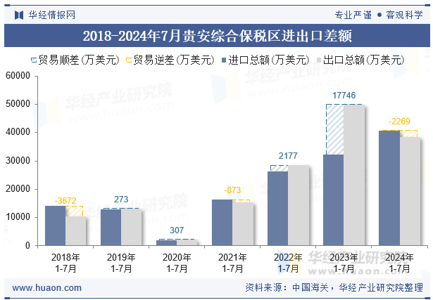 2018-2024年7月贵安综合保税区进出口差额