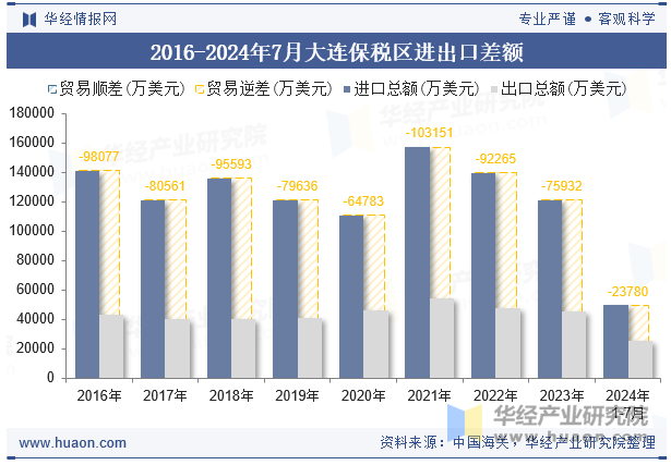 2016-2024年7月大连保税区进出口差额