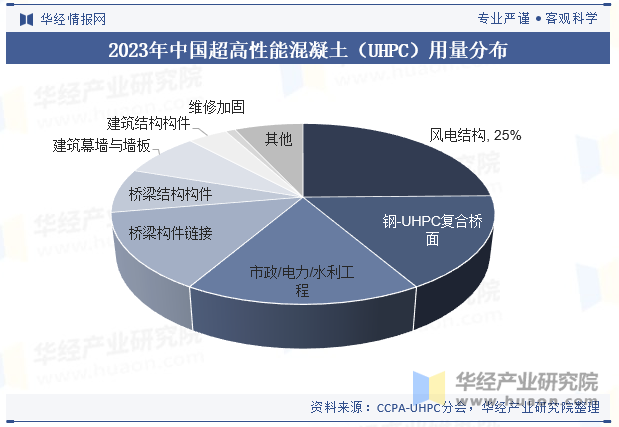 2023年中国超高性能混凝土（UHPC）用量分布