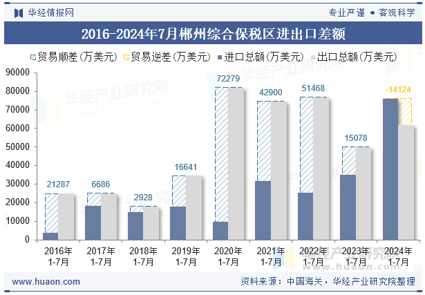 2016-2024年7月郴州综合保税区进出口差额