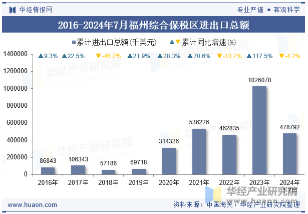 2016-2024年7月福州综合保税区进出口总额