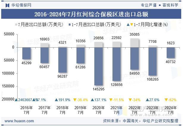 2016-2024年7月红河综合保税区进出口总额