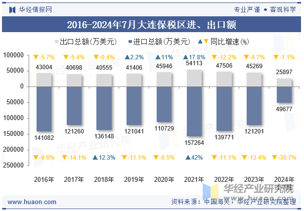 2016-2024年7月大连保税区进、出口额