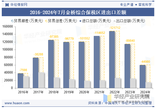 2016-2024年7月金桥综合保税区进出口差额