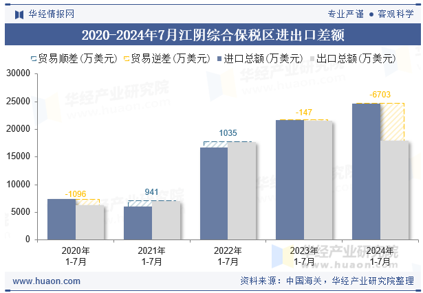 2020-2024年7月江阴综合保税区进出口差额