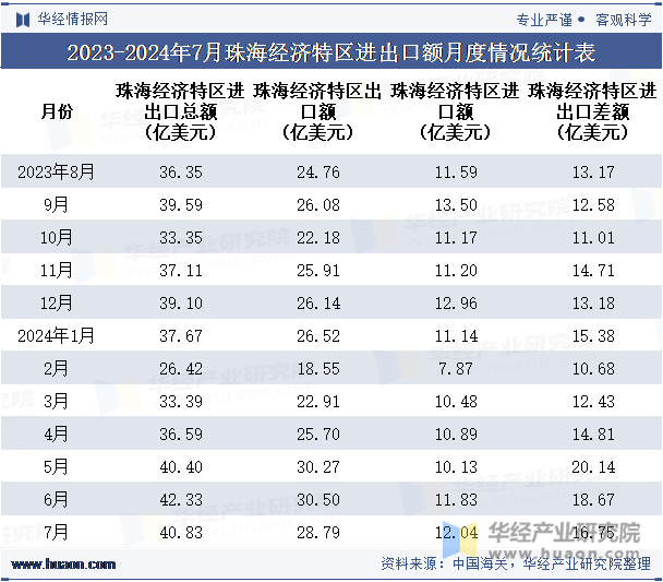 2023-2024年7月珠海经济特区进出口额月度情况统计表