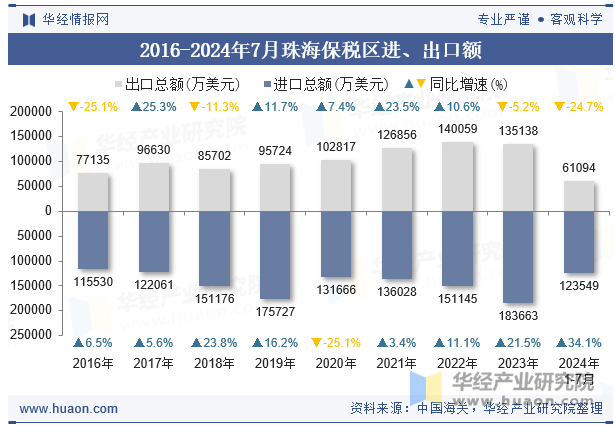 2016-2024年7月珠海保税区进、出口额