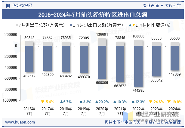 2016-2024年7月汕头经济特区进出口总额