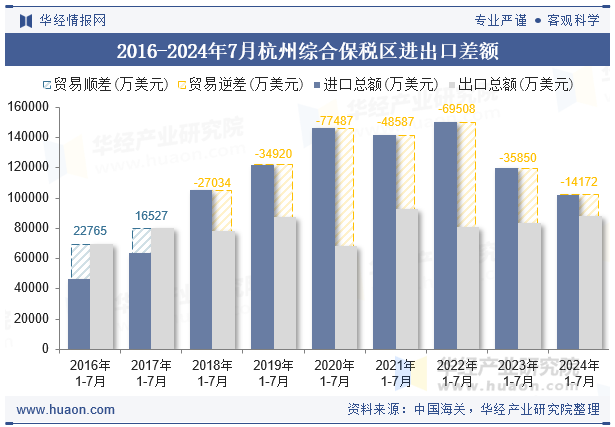 2016-2024年7月杭州综合保税区进出口差额