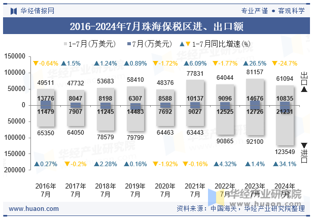 2016-2024年7月珠海保税区进、出口额