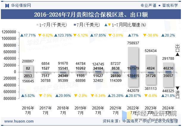 2016-2024年7月贵阳综合保税区进、出口额