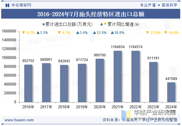 2016-2024年7月汕头经济特区进出口总额